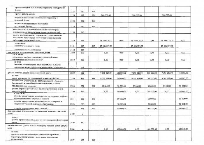 План финансово-хозяйственной деятельности областного государственного бюджетного учреждения на 2023 г. и плановый период 2024 и 2025 годов