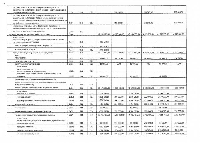 План финансово-хозяйственной деятельности областного государственного бюджетного учреждения на 2023 г. и плановый период 2024 и 2025 годов