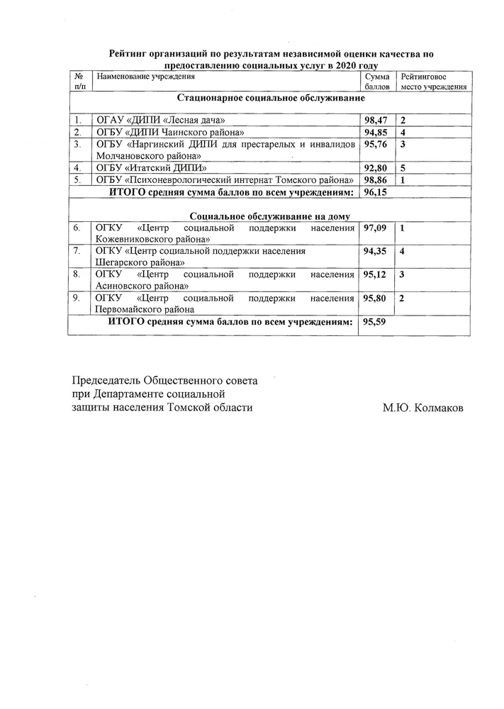 ПЛАН ПО УСТРАНЕНИЮ НЕДОСТАТКОВ, ВЫЯВЛЕННЫХ В ХОДЕ НЕЗАВИСИМОЙ ОЦЕНКИ КАЧЕСТВА УСЛОВИЙ ОКАЗАНИЯ УСЛУЕ В ОГБУ «ИТАСКИЙ ДИЛИ» В 2021 ГОДУ